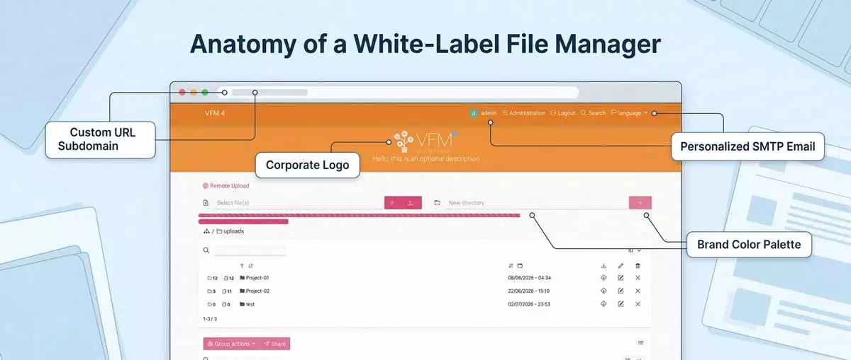 Diagram showing the strategic elements of a white-label file manager for professional brand continuity.