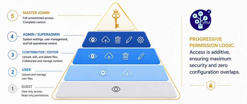 Mastering Role-Based Access Control: A Progressive Permission Strategy