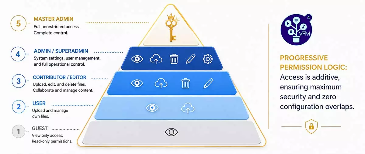 Diagram showing Role-Based Access Control hierarchy from Guest to Master Admin in Veno File Manager
