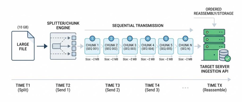 Large File Management: Solving Server Timeouts with Automated Chunked Uploads