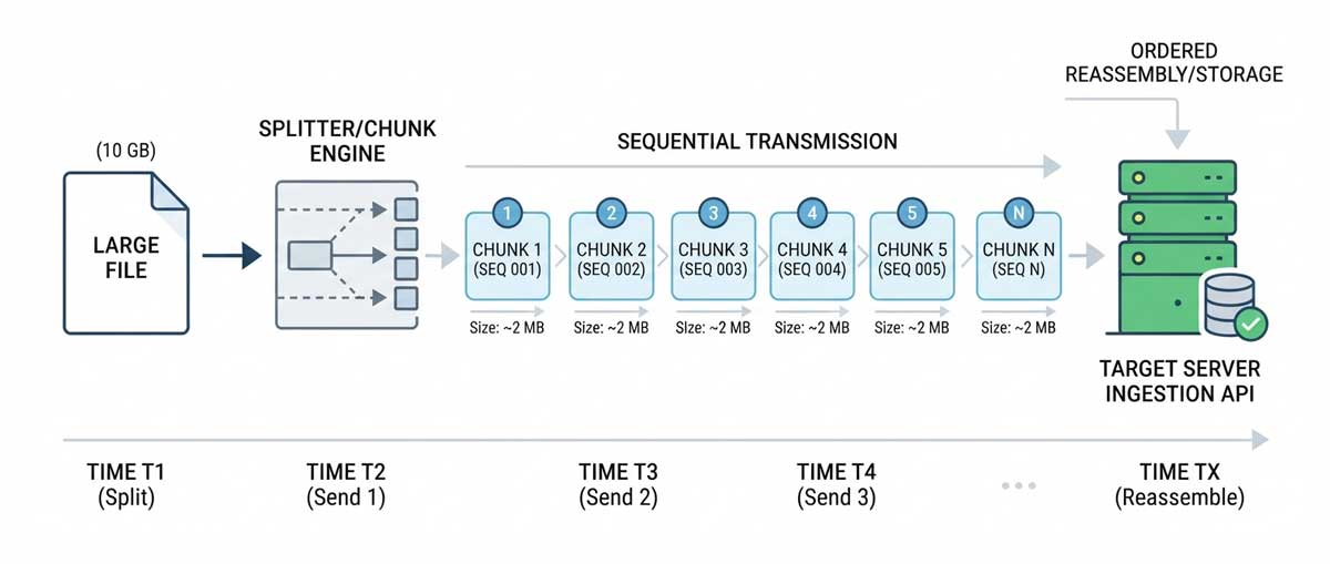How Automated Chunked File Uploads bypass PHP limits